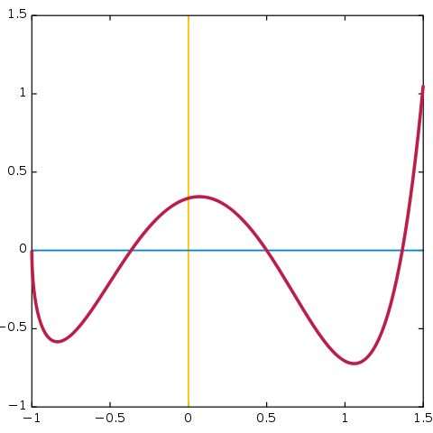 File:Graph of example function.svg