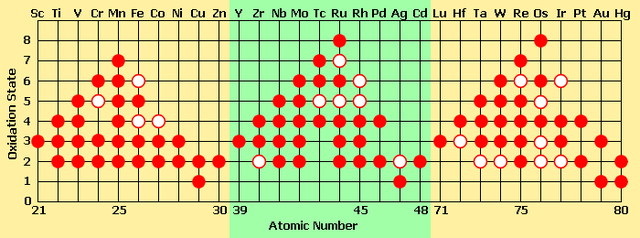 File:Transition metal oxidation states 2.png
