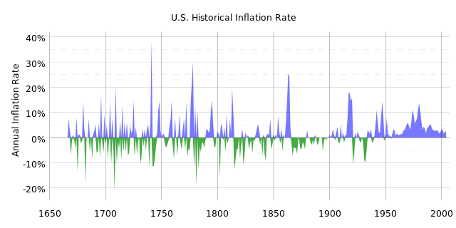 File:US Historical Inflation Ancient.svg