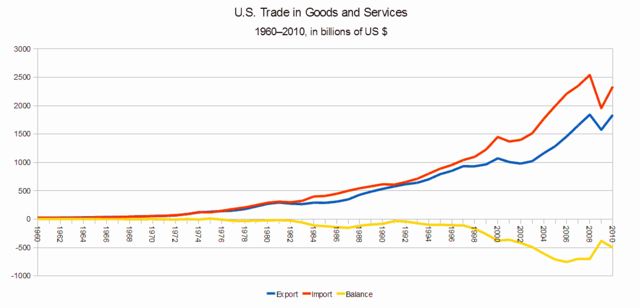 File:U.S. Trade in Goods and Services.png