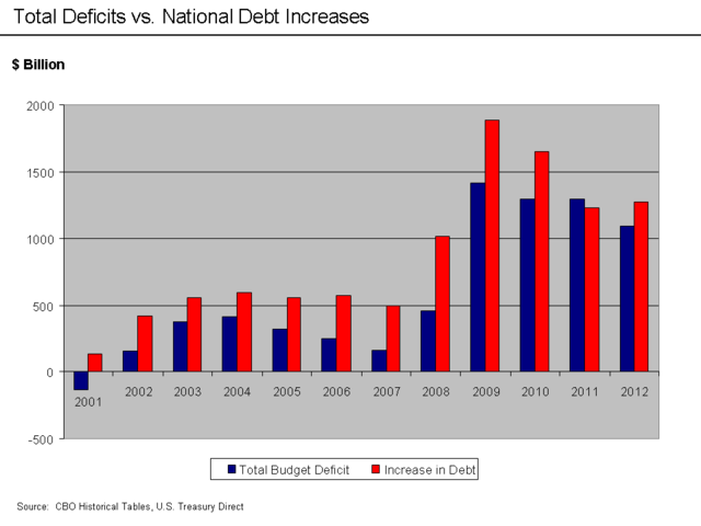 File:U.S. Total Deficits vs. National Debt Increases 2001-2010.png