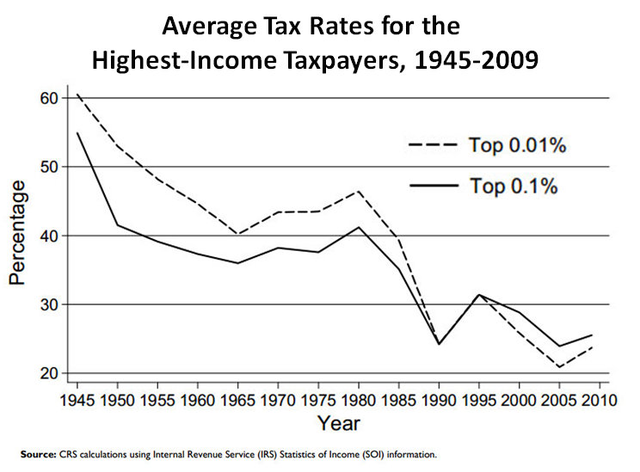 File:US high-income effective tax rates.png