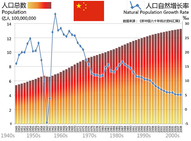 File:Population and Natural Increase Rate of PRC.jpg