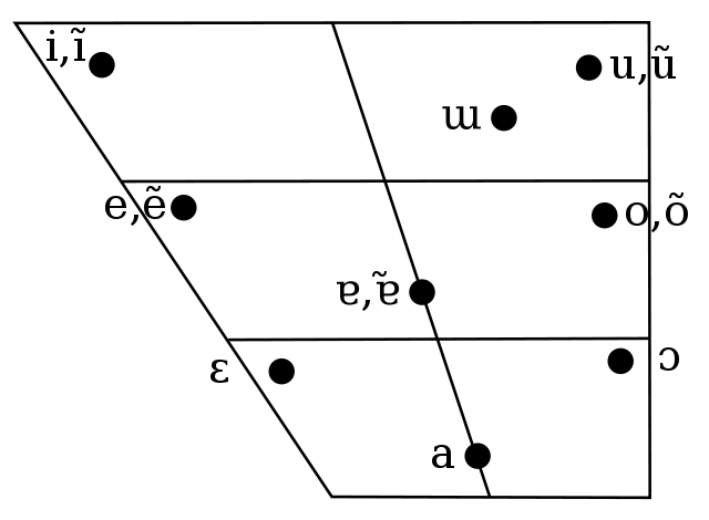 File:Portuguese vowel chart.svg