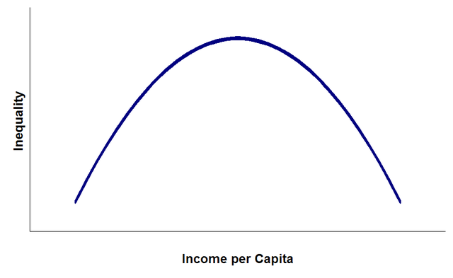 File:Kuznets curve.png
