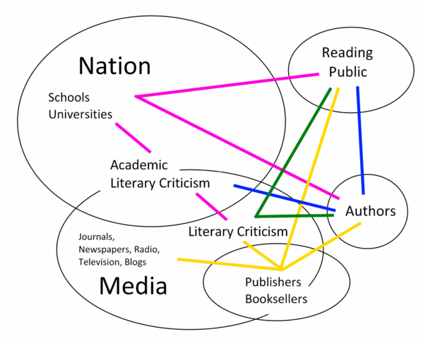 File:Literary Communication.gif