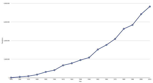 File:Oregon population growth.png