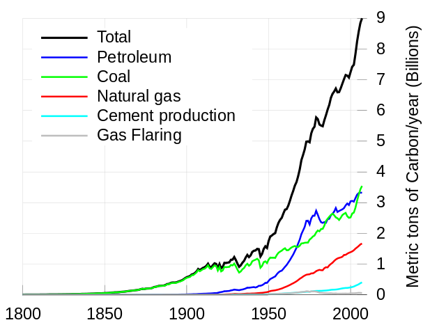 File:Global Carbon Emissions.svg