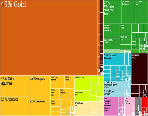 File:Kyrgyzstan Export Treemap.jpg