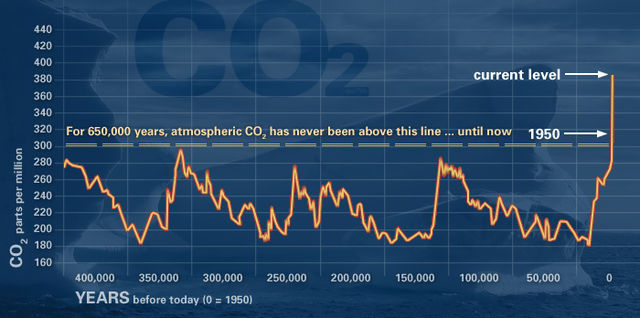 File:Evidence CO2.jpg