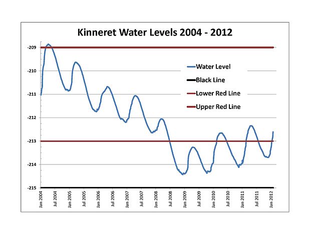 File:KinneretLevels-Apr21.jpg
