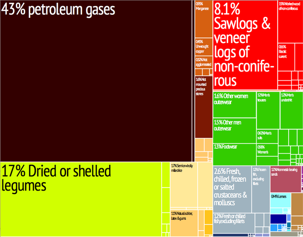 File:Myanmar treemap.png
