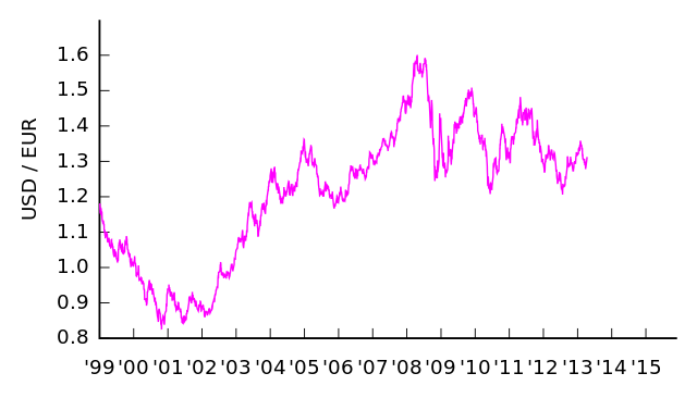 File:EUR-USD v2.svg